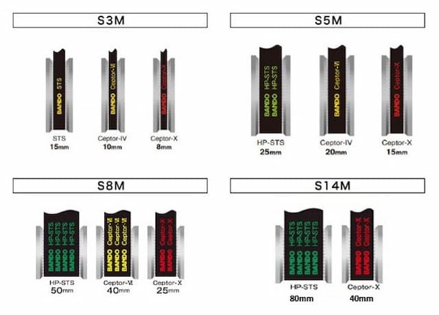 The streamlined design of higher-performance belts offers space-saving and lighter drive solutions: narrower belts and pulleys