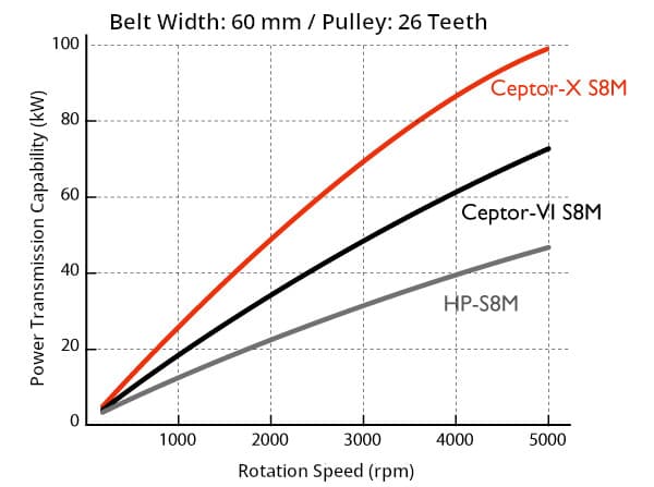 Comparison of transmission capacities in higher-level STS S8M belts